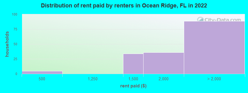 Distribution of rent paid by renters in Ocean Ridge, FL in 2022