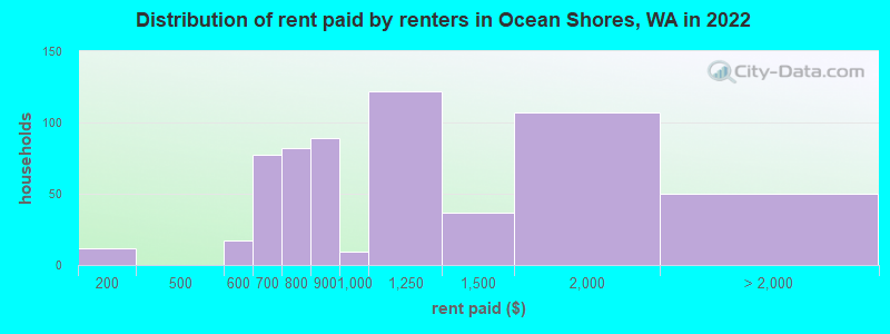 Distribution of rent paid by renters in Ocean Shores, WA in 2022
