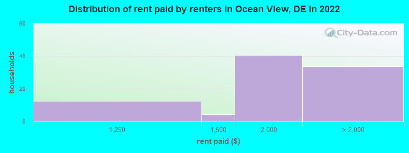 Distribution of rent paid by renters in Ocean View, DE in 2022