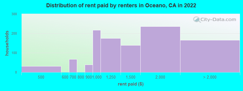 Distribution of rent paid by renters in Oceano, CA in 2022