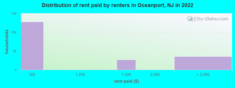 Distribution of rent paid by renters in Oceanport, NJ in 2022