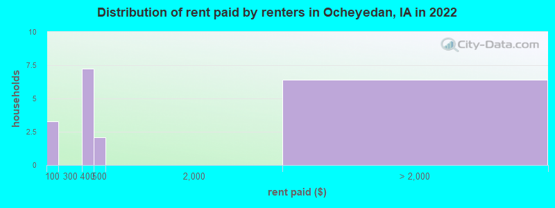 Distribution of rent paid by renters in Ocheyedan, IA in 2022