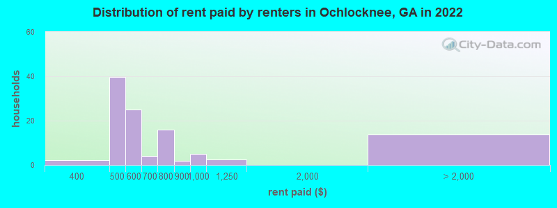 Distribution of rent paid by renters in Ochlocknee, GA in 2022