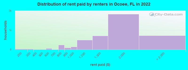 Distribution of rent paid by renters in Ocoee, FL in 2022