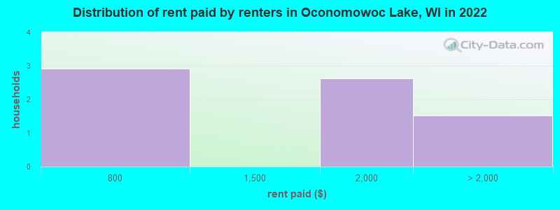 Distribution of rent paid by renters in Oconomowoc Lake, WI in 2022