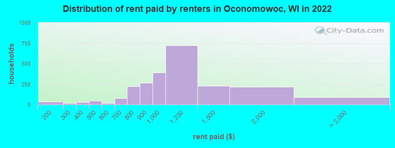 Distribution of rent paid by renters in Oconomowoc, WI in 2022