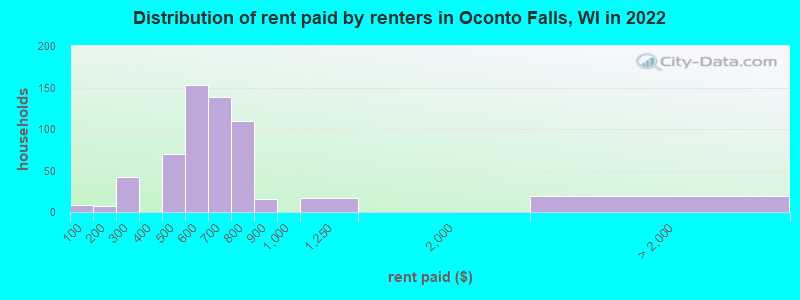 Distribution of rent paid by renters in Oconto Falls, WI in 2022