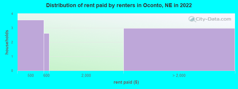 Distribution of rent paid by renters in Oconto, NE in 2022