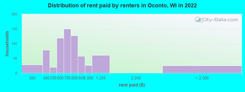 Distribution of rent paid by renters in Oconto, WI in 2022