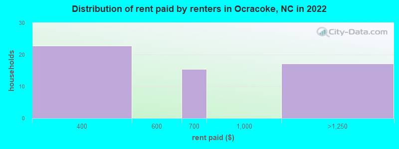 Distribution of rent paid by renters in Ocracoke, NC in 2022