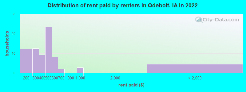 Distribution of rent paid by renters in Odebolt, IA in 2022