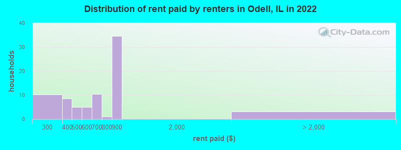 Distribution of rent paid by renters in Odell, IL in 2022
