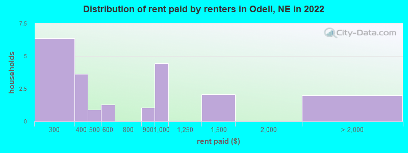 Distribution of rent paid by renters in Odell, NE in 2022