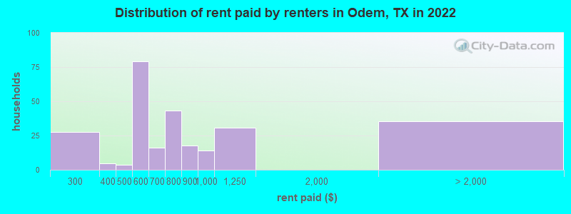 Distribution of rent paid by renters in Odem, TX in 2022