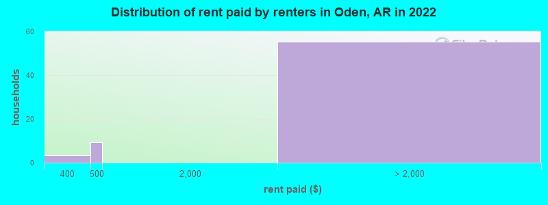 Distribution of rent paid by renters in Oden, AR in 2022