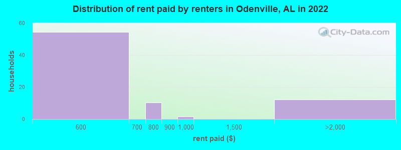 Distribution of rent paid by renters in Odenville, AL in 2022