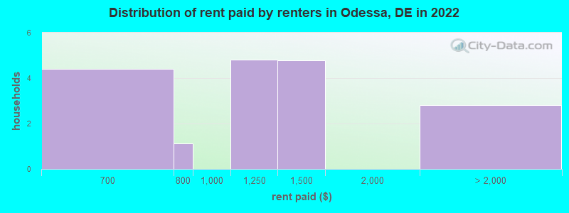 Distribution of rent paid by renters in Odessa, DE in 2022