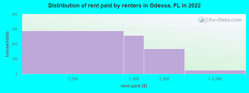 Distribution of rent paid by renters in Odessa, FL in 2022