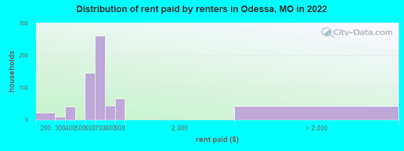 Distribution of rent paid by renters in Odessa, MO in 2022