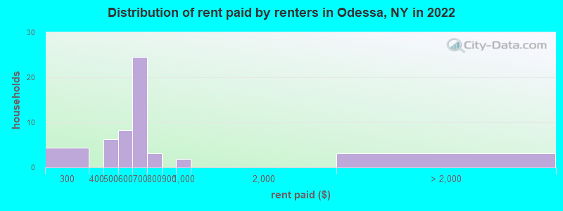 Distribution of rent paid by renters in Odessa, NY in 2022