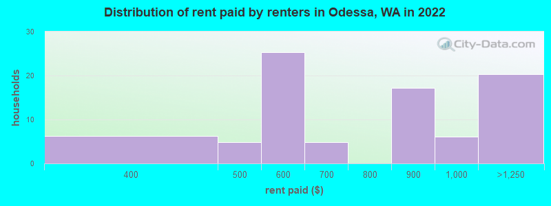 Distribution of rent paid by renters in Odessa, WA in 2022