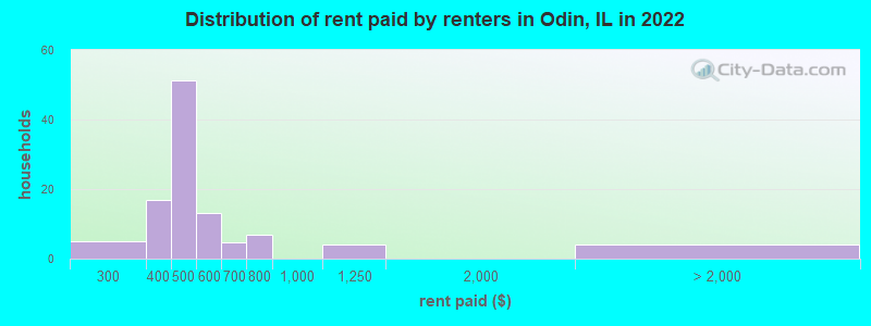 Distribution of rent paid by renters in Odin, IL in 2022