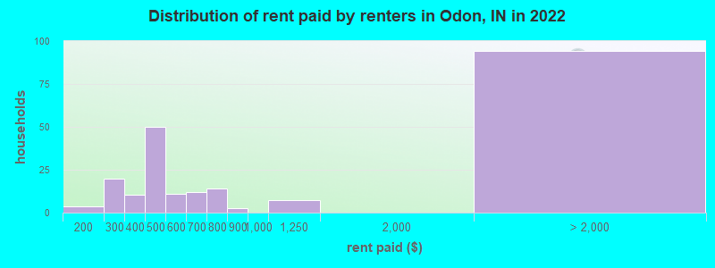 Distribution of rent paid by renters in Odon, IN in 2022