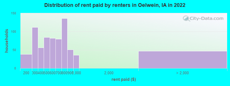 Distribution of rent paid by renters in Oelwein, IA in 2022