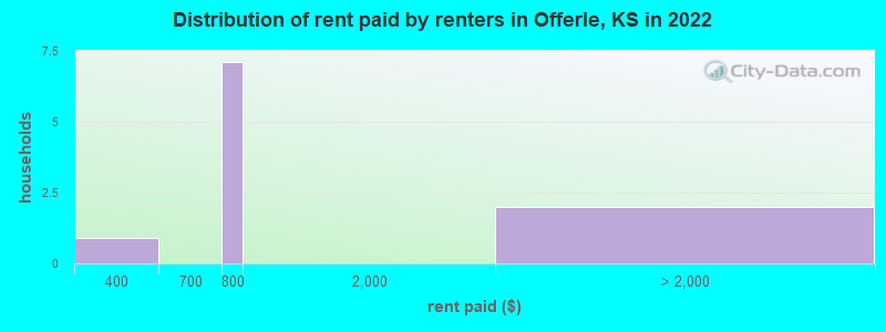 Distribution of rent paid by renters in Offerle, KS in 2022