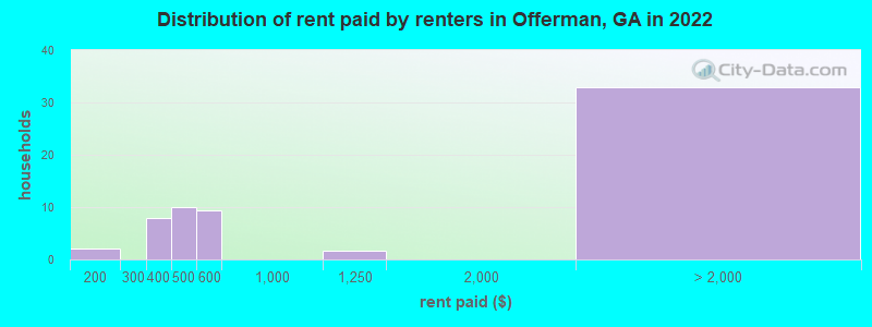 Distribution of rent paid by renters in Offerman, GA in 2022