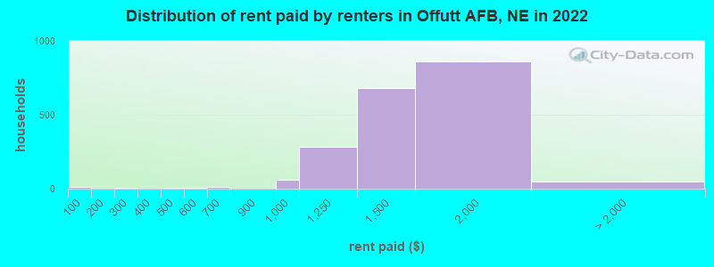 Distribution of rent paid by renters in Offutt AFB, NE in 2022