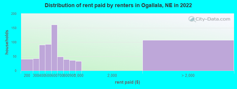 Distribution of rent paid by renters in Ogallala, NE in 2022