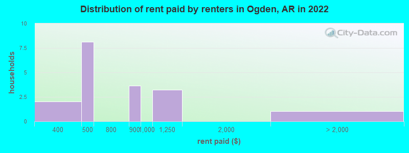 Distribution of rent paid by renters in Ogden, AR in 2022
