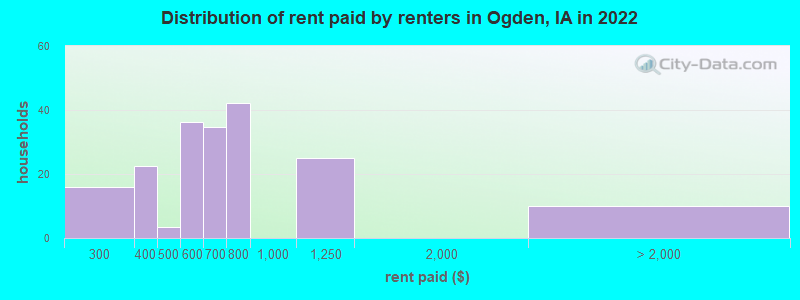 Distribution of rent paid by renters in Ogden, IA in 2022