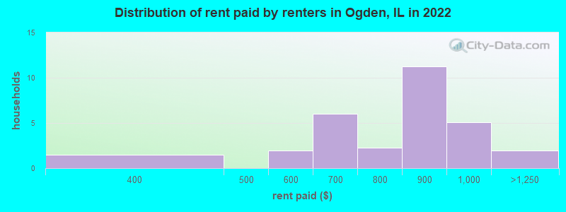 Distribution of rent paid by renters in Ogden, IL in 2022
