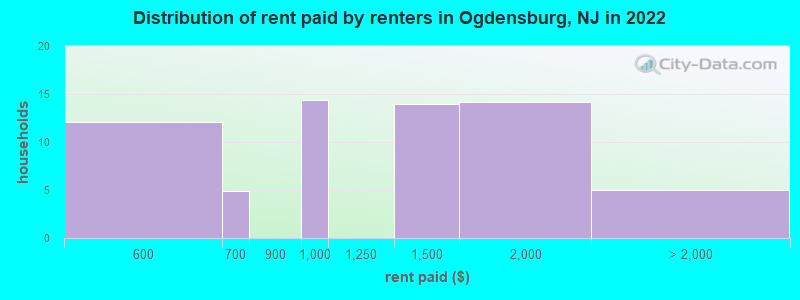 Distribution of rent paid by renters in Ogdensburg, NJ in 2022