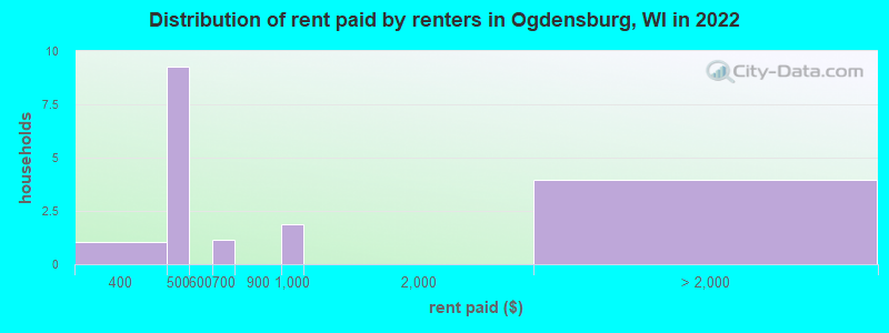 Distribution of rent paid by renters in Ogdensburg, WI in 2022