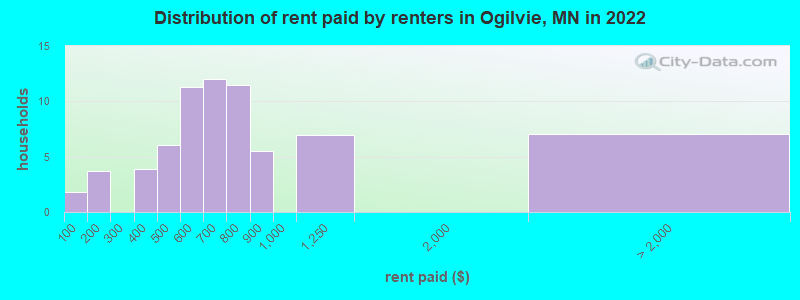 Distribution of rent paid by renters in Ogilvie, MN in 2022