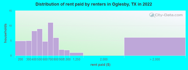 Distribution of rent paid by renters in Oglesby, TX in 2022
