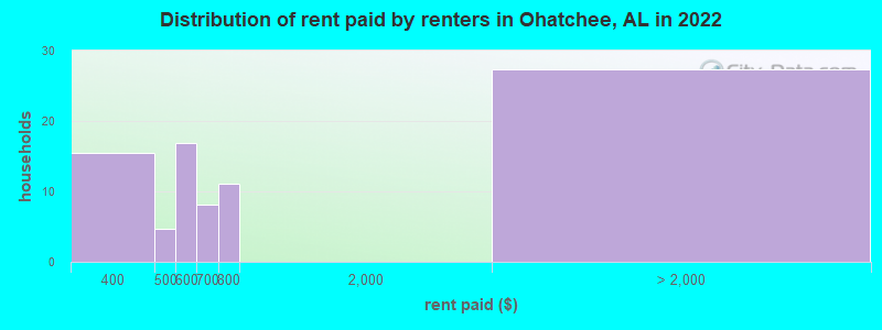 Distribution of rent paid by renters in Ohatchee, AL in 2022