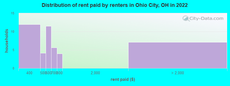 Distribution of rent paid by renters in Ohio City, OH in 2022