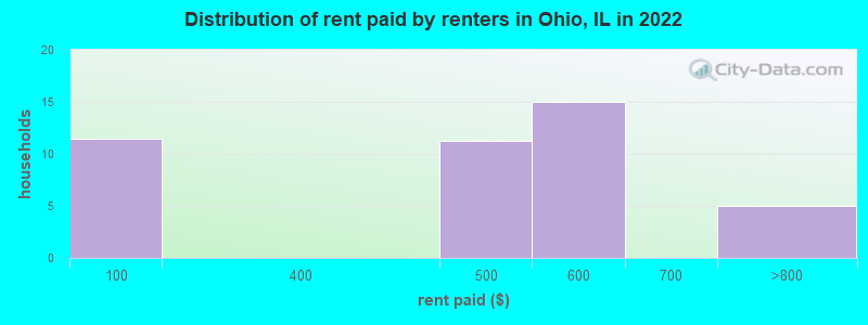 Distribution of rent paid by renters in Ohio, IL in 2022