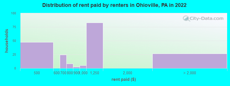 Distribution of rent paid by renters in Ohioville, PA in 2022