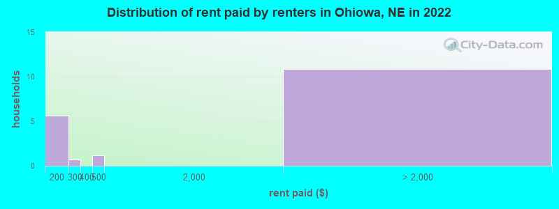 Distribution of rent paid by renters in Ohiowa, NE in 2022