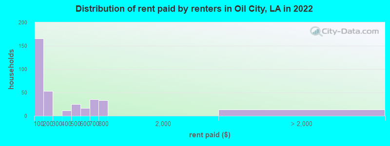 Distribution of rent paid by renters in Oil City, LA in 2022