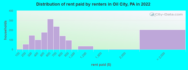 Distribution of rent paid by renters in Oil City, PA in 2022