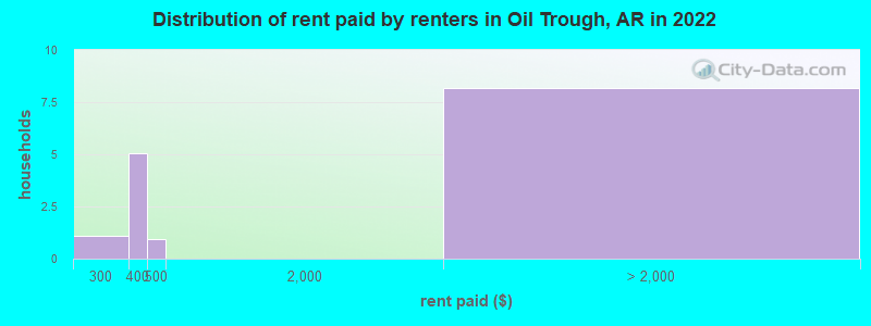 Distribution of rent paid by renters in Oil Trough, AR in 2022