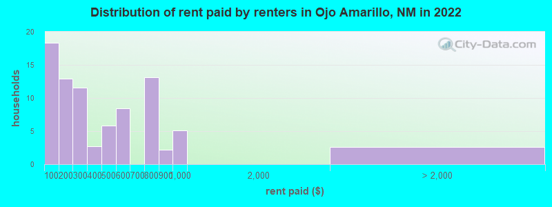 Distribution of rent paid by renters in Ojo Amarillo, NM in 2022
