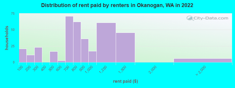 Distribution of rent paid by renters in Okanogan, WA in 2022