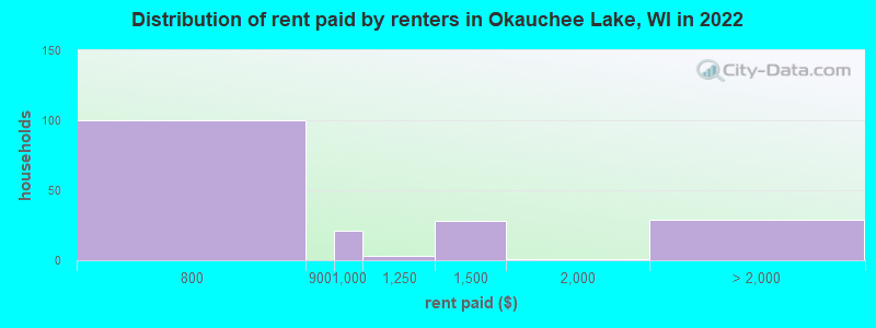 Distribution of rent paid by renters in Okauchee Lake, WI in 2022